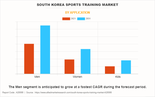 South Korea Sports Training Market by Application