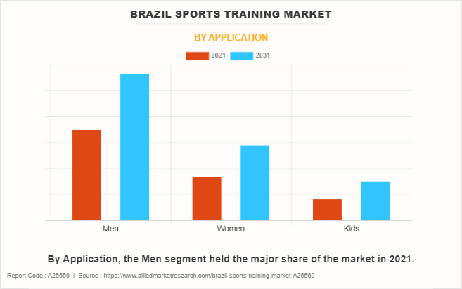 Brazil Sports Training Market by Application