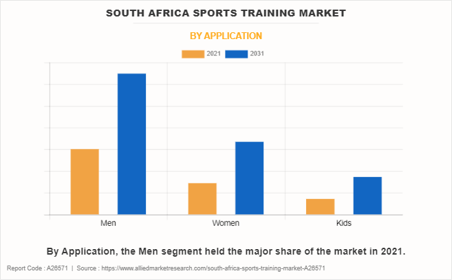 South Africa Sports Training Market by Application