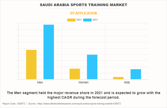 Saudi Arabia Sports Training Market by Application