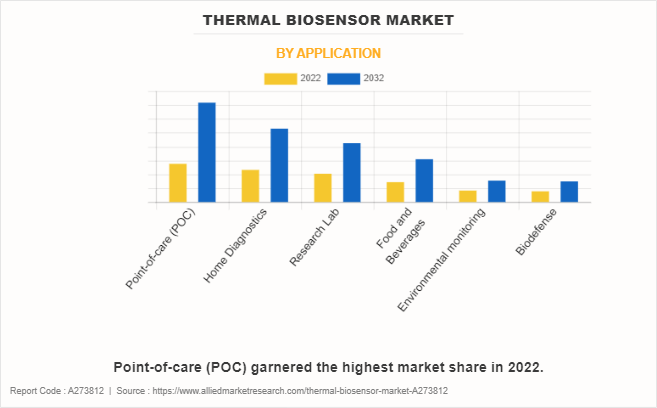 Thermal Biosensor Market by Application