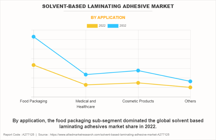 Solvent-based Laminating Adhesive Market by Application
