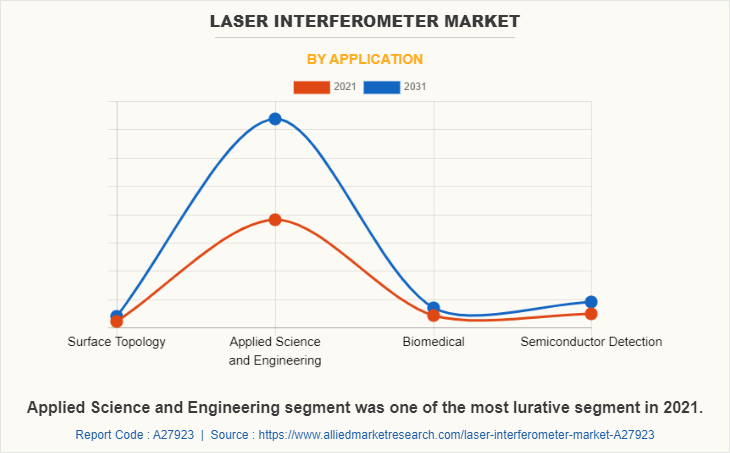 Laser Interferometer Market by Application