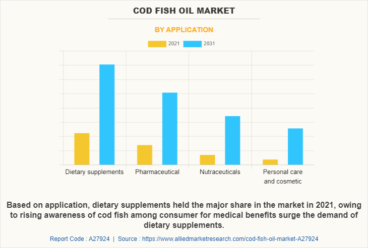 Cod Fish Oil Market by Application