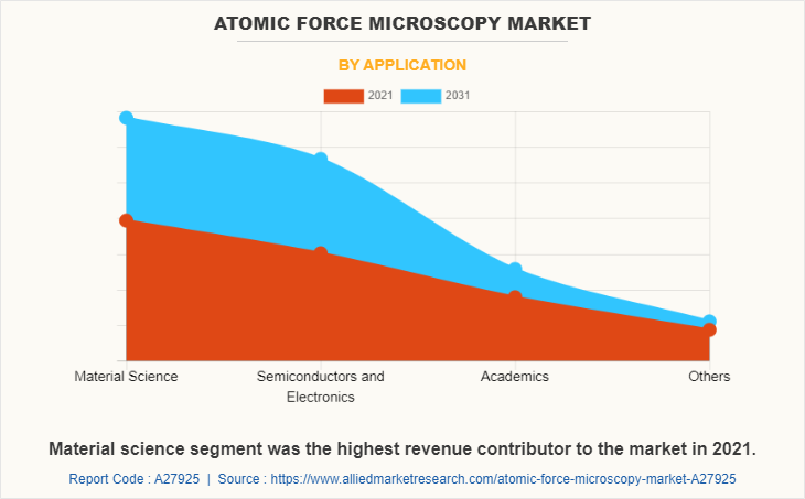 Atomic Force Microscopy Market by Application