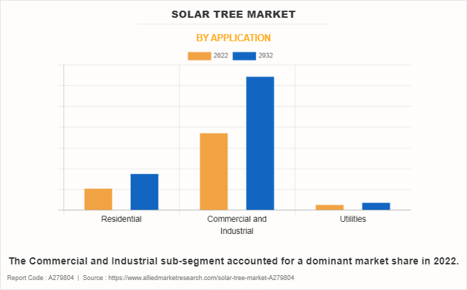 Solar Tree Market by Application