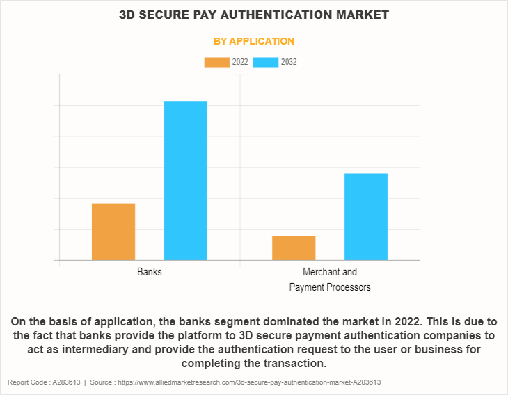 3D Secure Pay Authentication Market by Application