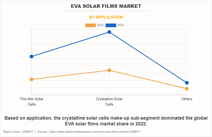 EVA Solar Films Market by Application