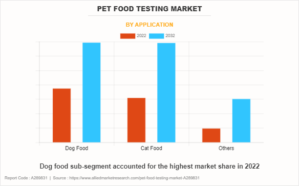Pet Food Testing Market by Application