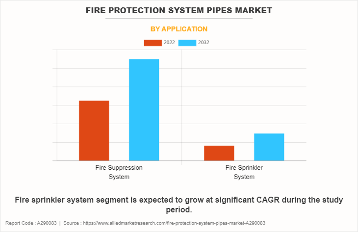 Fire Protection System Pipes Market by Application