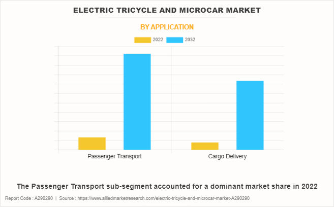 Electric Tricycle and Microcar Market by Application