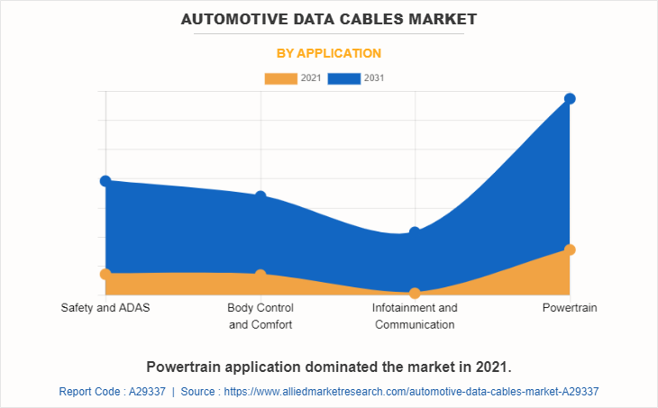 Automotive Data Cables Market by Application