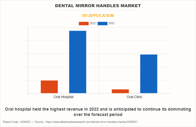 Dental Mirror Handles Market by Application