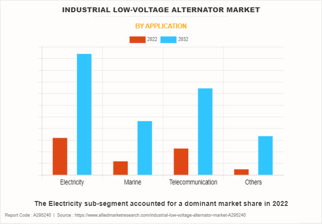 Industrial Low-voltage Alternator Market by Application