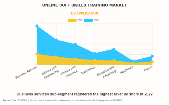Online Soft Skills Training Market by Application