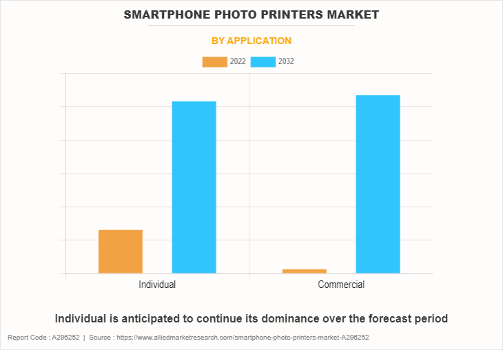 Smartphone Photo Printers Market by Application