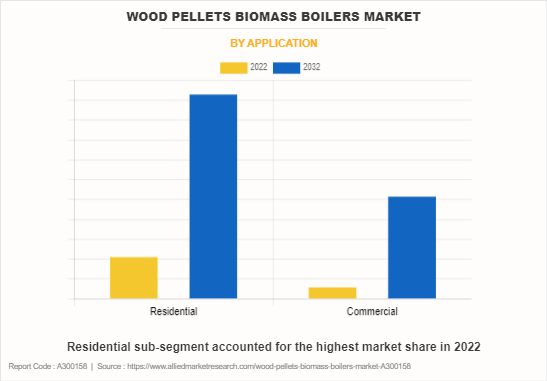Wood Pellets Biomass Boilers Market by Application