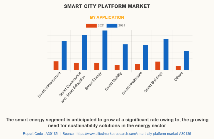 Smart City Platform Market by Application