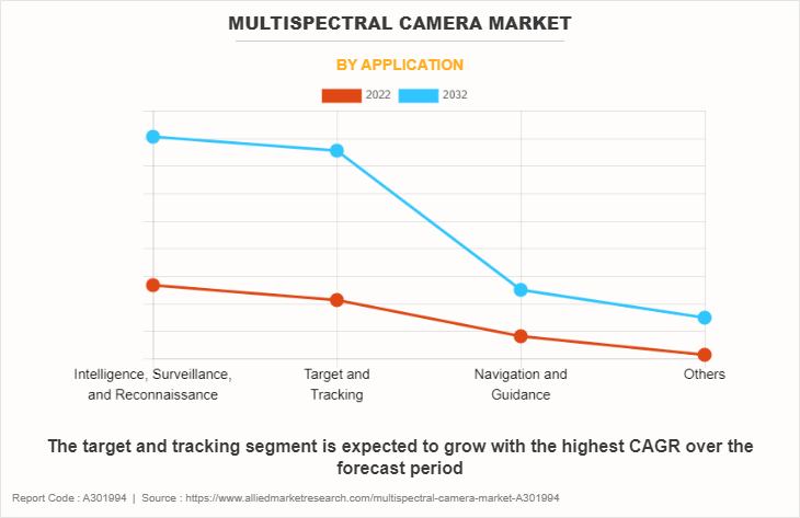Multispectral Camera Market by Application