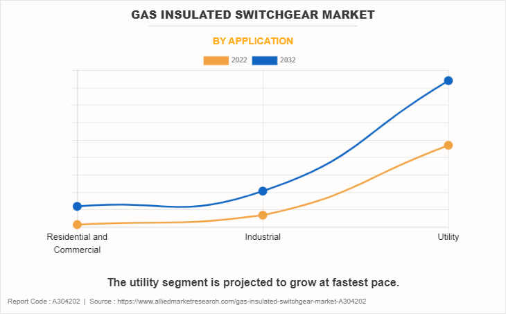 Gas Insulated Switchgear Market by Application