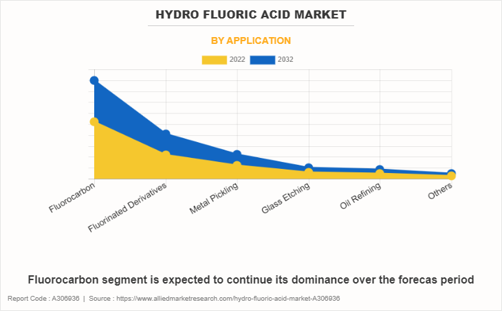 Hydrofluoric Acid Market by Application
