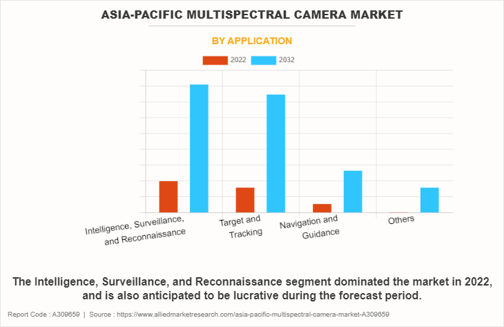 Asia-Pacific Multispectral Camera Market by Application