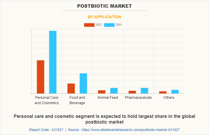 Postbiotic Market by Application