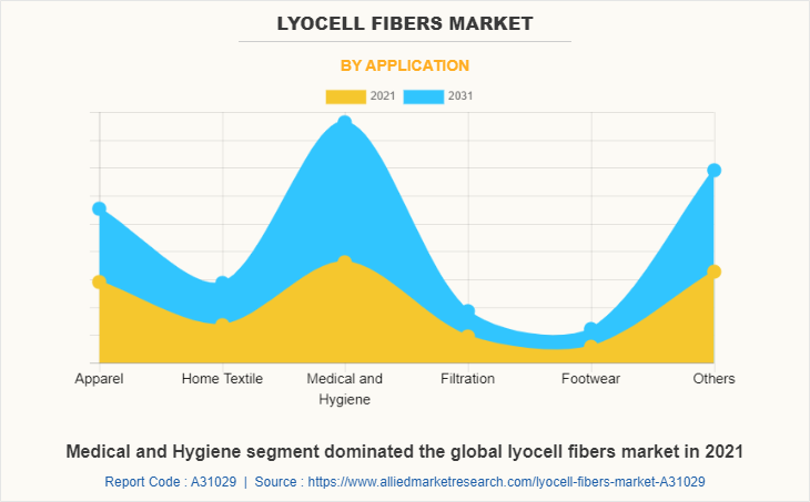 Lyocell Fibers Market by Application