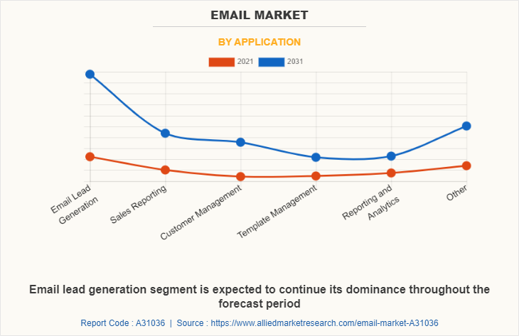 Email Marketing Software Market by Application