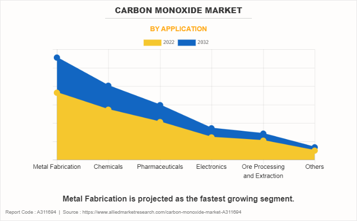 Carbon Monoxide Market by Application