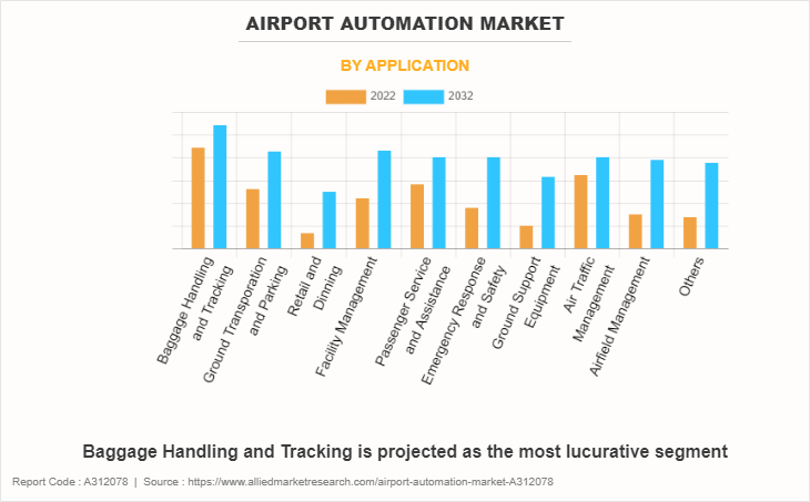 Airport Automation Market by Application