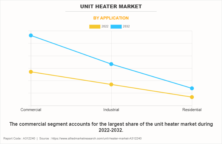 Unit Heater Market by Application