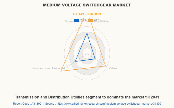 Medium Voltage Switchgear Market by Application