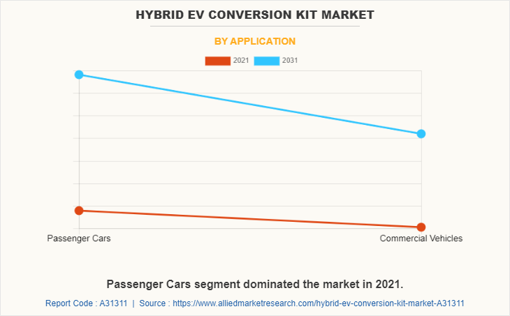 Hybrid EV Conversion Kit Market by Application