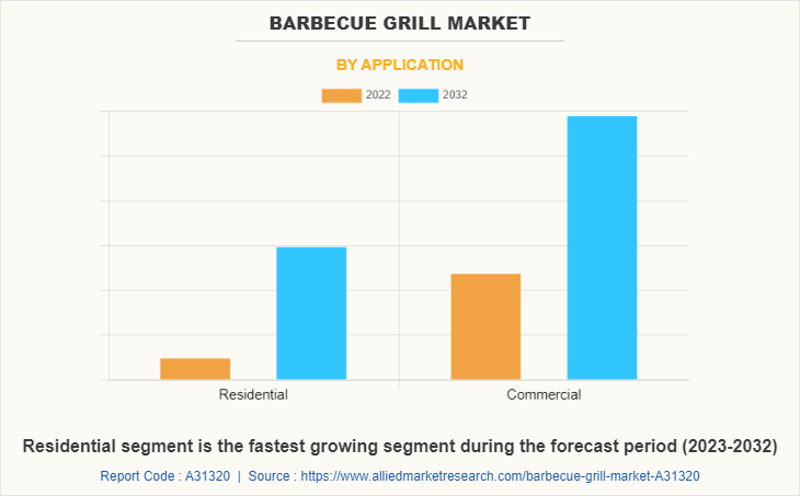Barbecue Grill Market by Application