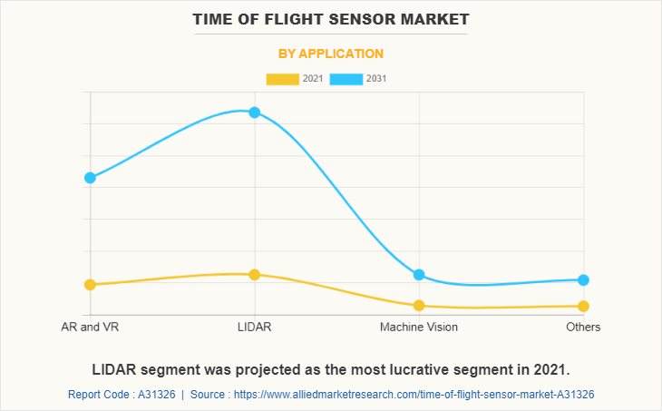 Time of Flight Sensor Market by Application