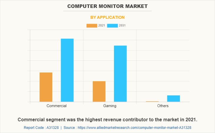 Computer Monitor Market by Application