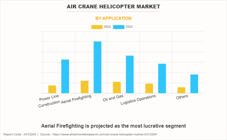 Air Crane Helicopter Market by Application