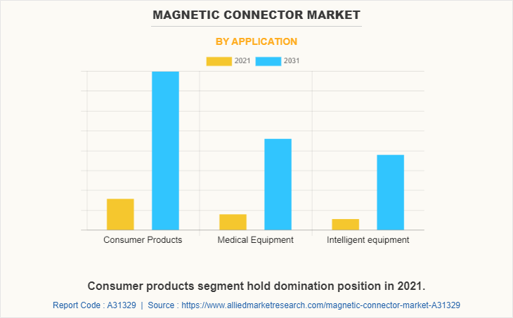 Magnetic Connector Market by Application