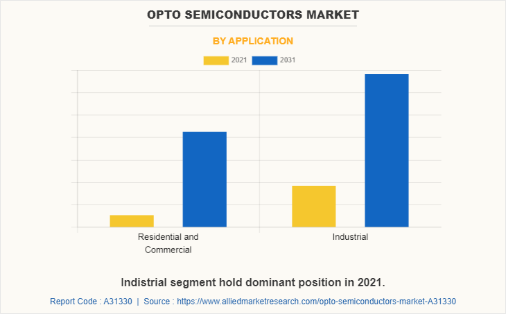 Opto Semiconductors Market by Application