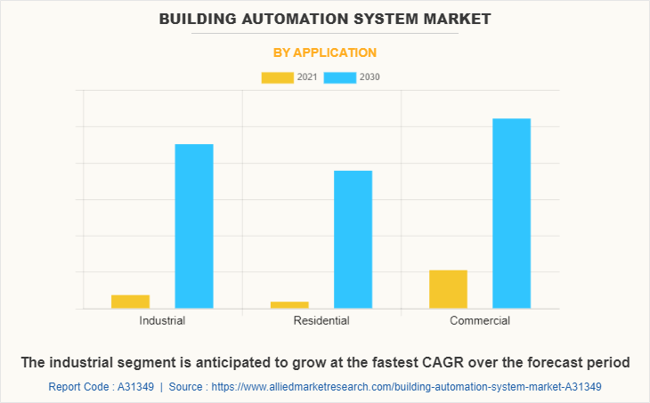 Building Automation System Market by Application