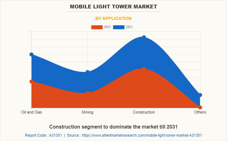 Mobile Light Tower Market by Application