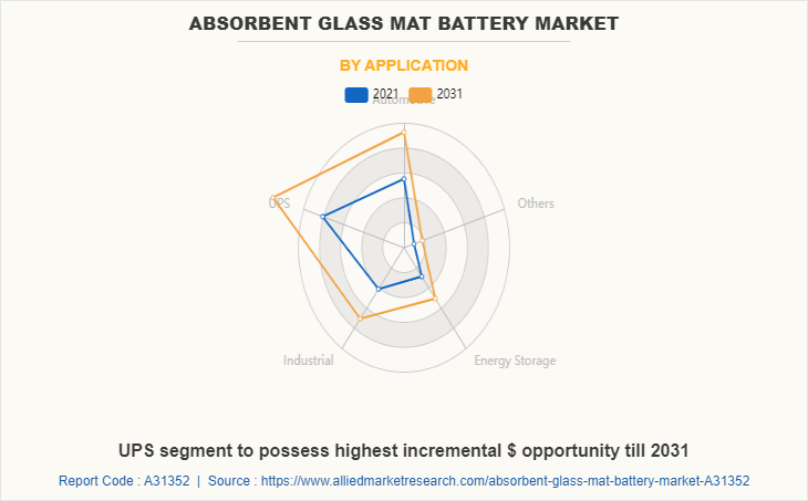 Absorbent Glass Mat Battery Market by Application