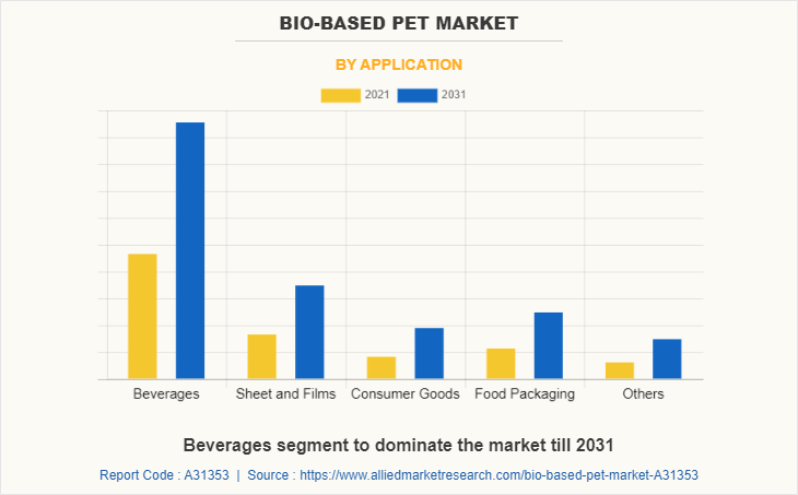 Bio-based PET Market by Application