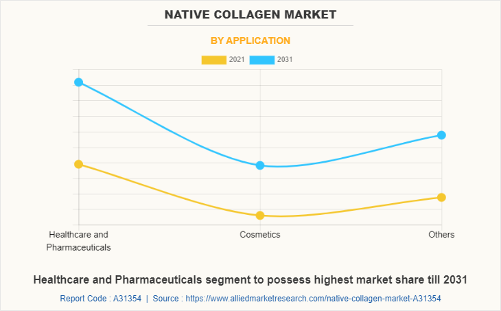Native Collagen Market by Application
