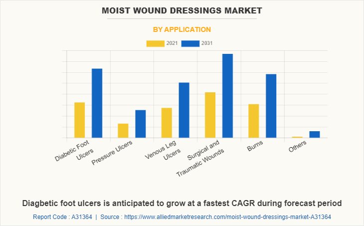 Moist Wound Dressings Market by Application