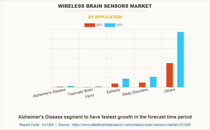Wireless brain sensors Market by Application