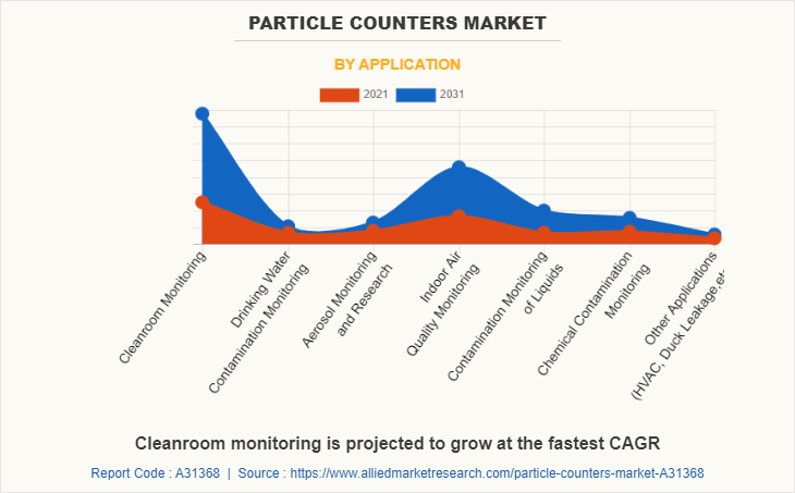 Particle Counters Market by Application