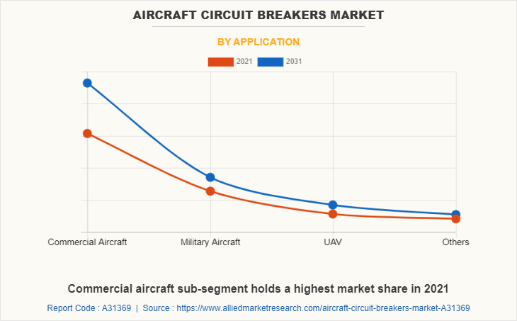 Aircraft circuit breakers Market by Application