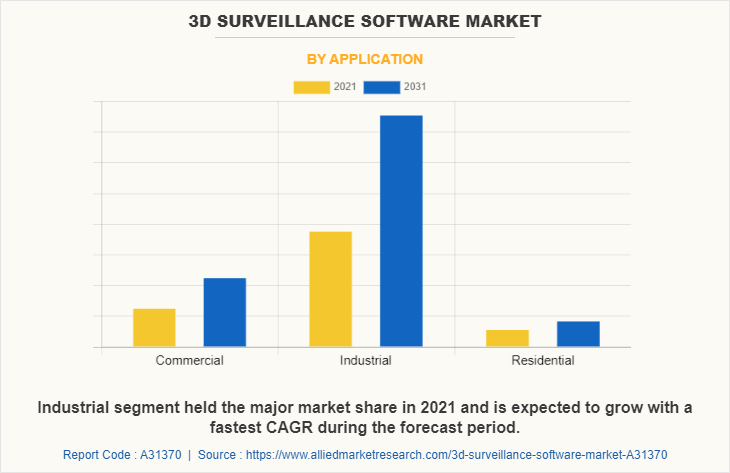 3D Surveillance Software Market by Application